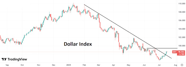 Данные по инфляции в США поддержали доллар